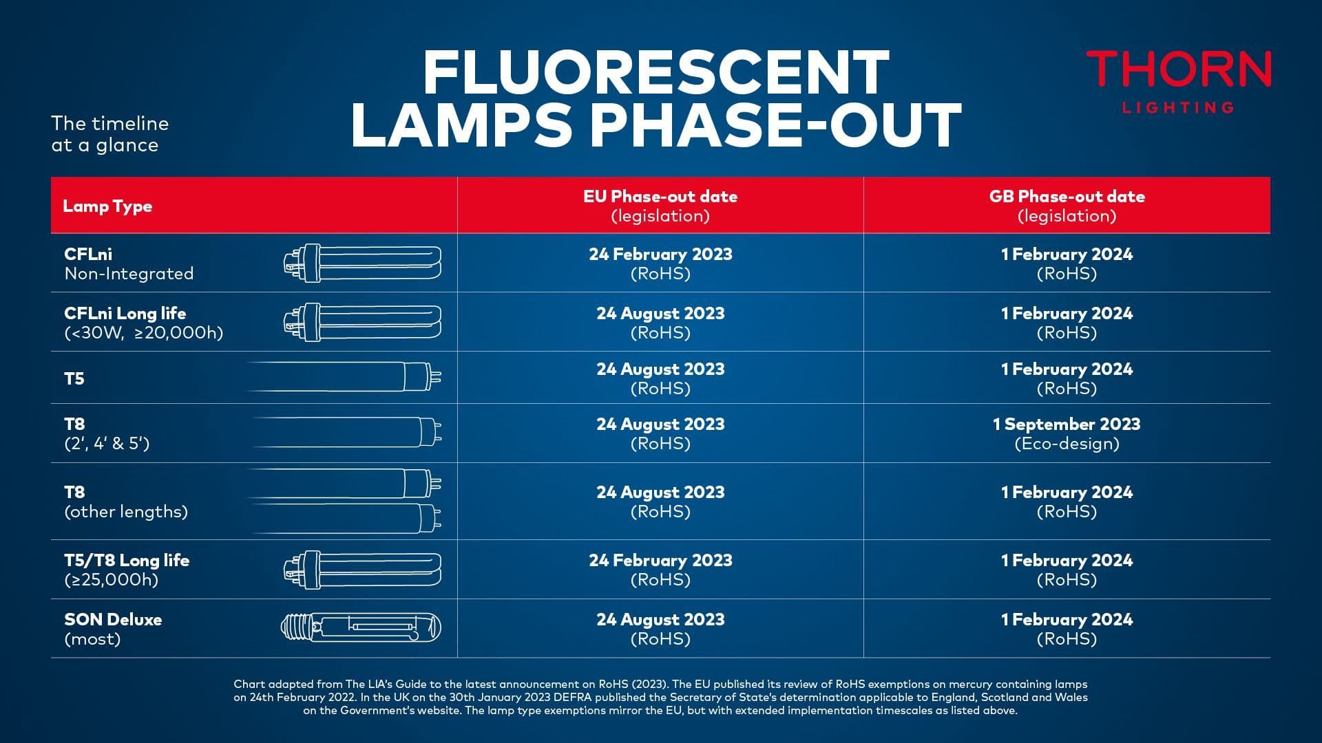 Lamp Phase Out (T8/T5) Thorn Sustainability